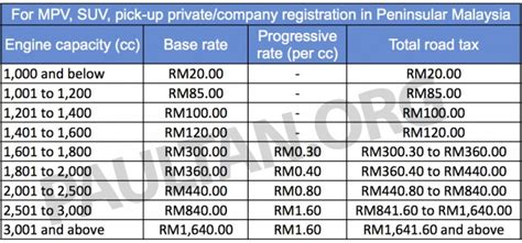 No shortage in road tax stickers, says pos malaysia. Malaysia's road tax structure explained in detail