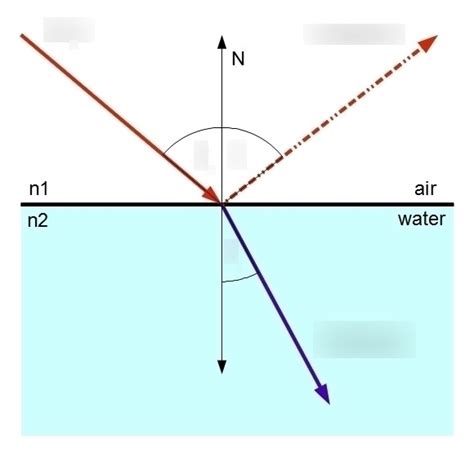 Reflection And Refraction Of Light Diagram Quizlet