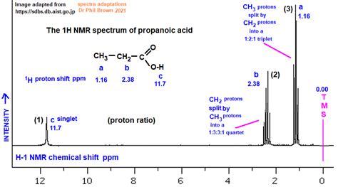 Low High Resolution H Proton Nmr Spectrum Of Propanoic Acid C H O