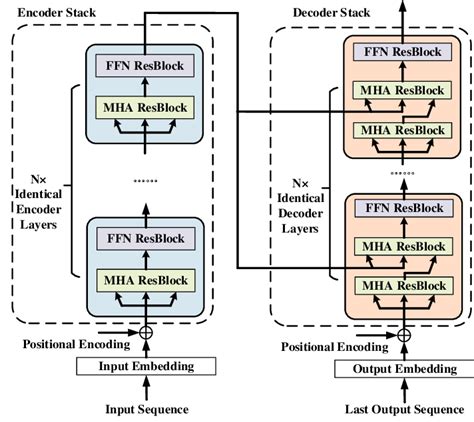 The Model Architecture Of The Transformer Download Scientific Diagram
