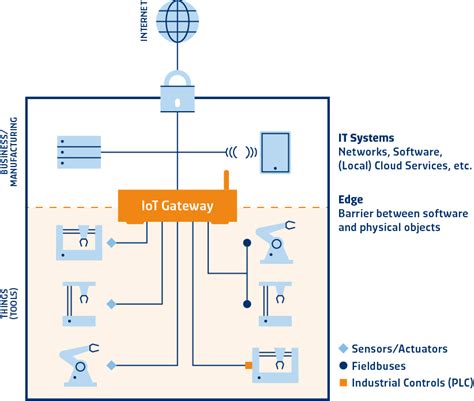 Iot Gateway Systema