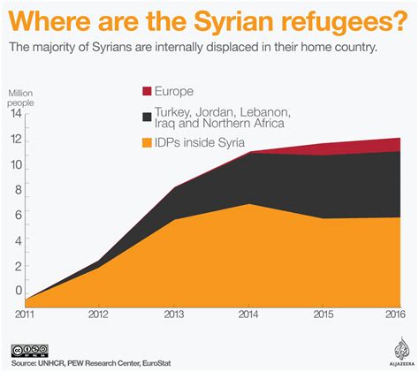 Syrian Refugee Crisis In Numbers Al Jazeera