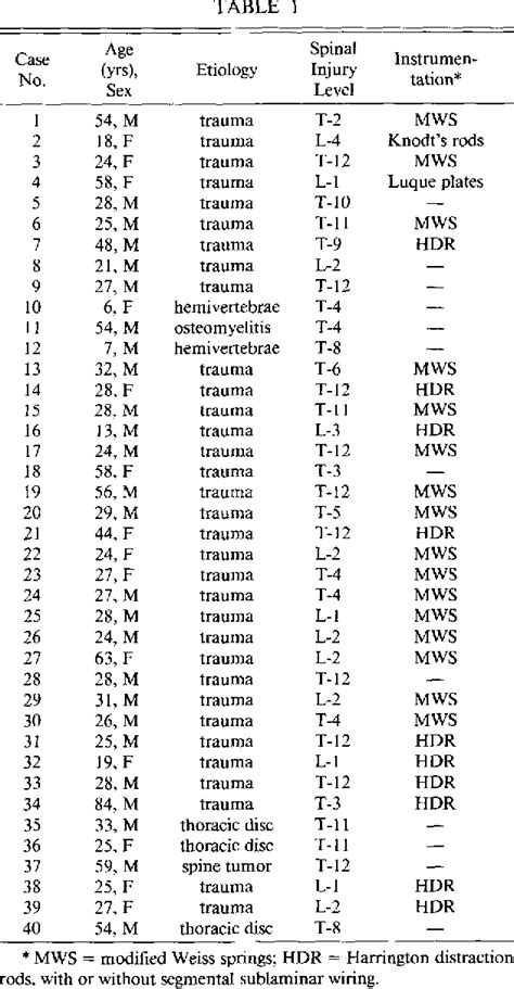 Table 1 From The Lateral Extracavitary Approach To The Spine Using The