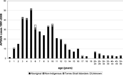 Age Distribution Of Cases Of Acute Post Streptococcal Download Scientific Diagram