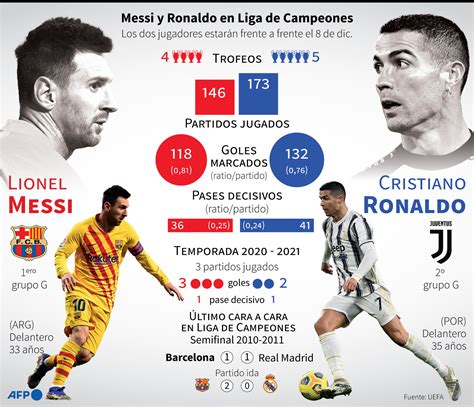 Messi Vs Cristiano Sus Números En Champions Win Sports