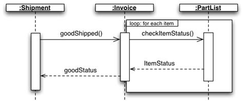 Differences Between Sequence Diagram And Collaboration Diagram Itecnote