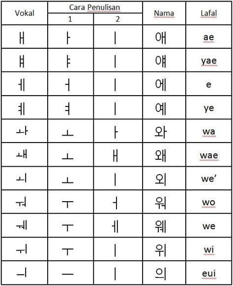 Panduan Belajar Huruf Abjad Korea Atau Hangeul Untuk Pemula