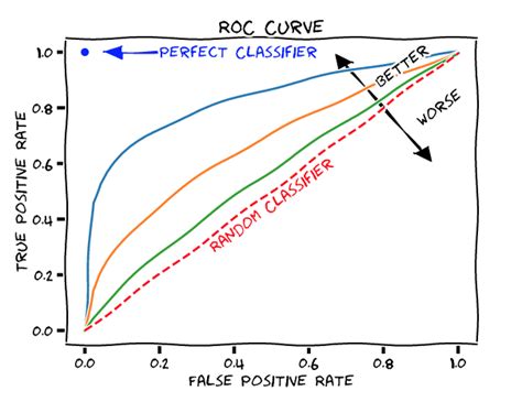 Beginners Guide To Understanding ROC Curve