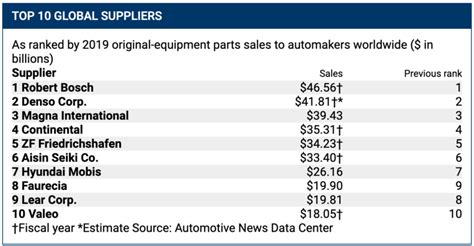Automotive News Ranks Top Suppliers Plastics News