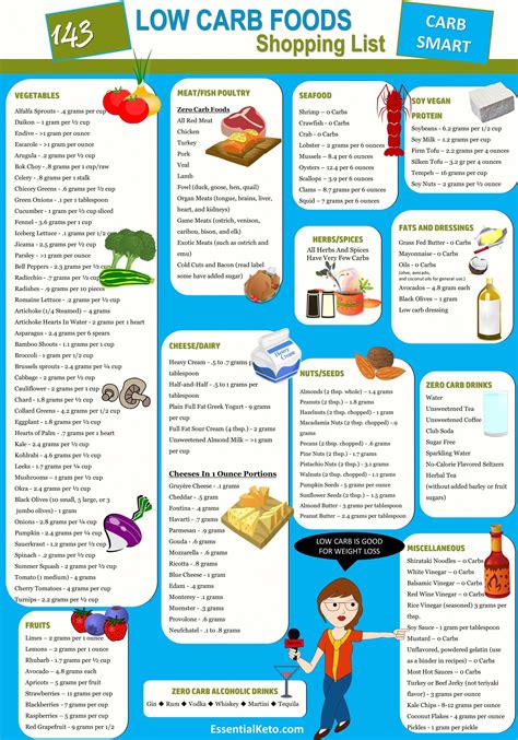 But carbohydrate is necessary for the body. Ketogenic Diet Foods Shopping List #Lowcarbohydratediet ...