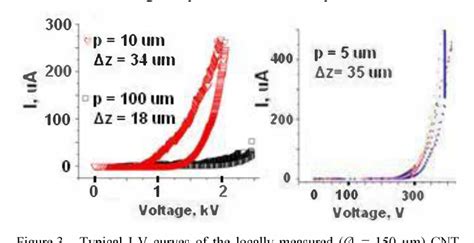 Figure 3 From High Field Emission Current Density From Structured Cnt