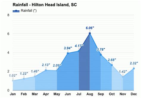 Yearly And Monthly Weather Hilton Head Island Sc