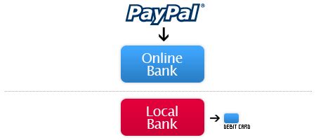 Paypal tutorial #2020 bagaimana untuk menghubungkan akaun bank anda ke paypal di malaysia? How Malaysians can withdraw directly from Paypal - Hongkiat