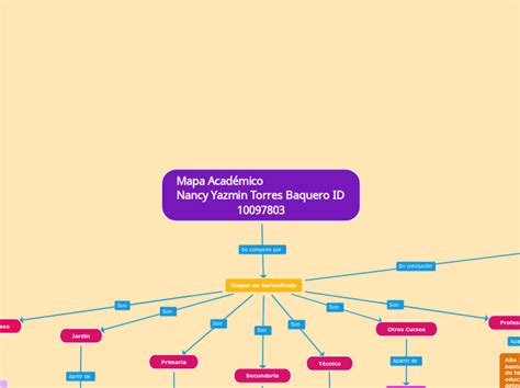Mapa Académico Mapa Mental