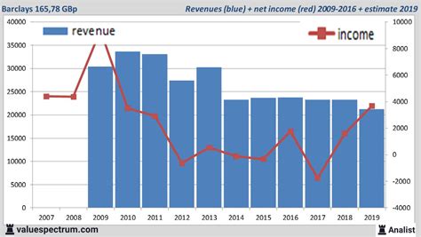 If the stock returns to it's tangible book value, investors are banking on a potential upside of 300%!!! Analysts count on sales decrease Barclays, relatively high ...