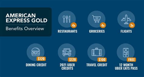 Jun 19, 2019 · according to a 2017 experian credit card survey, 54% of consumers look for cards with no annual fee, but 45% of respondents also want a card that offers rewards. The Amex Gold Card Annual Fee: Is it Worth a Whopping $250?