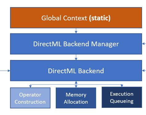 PyTorch DirectML on AMD GPUs: Troubleshooting RuntimeError: Cannot set version_counter