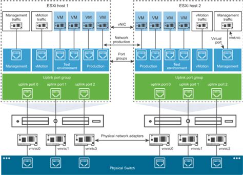 Vmware Vsphere Distributed Switch The Complete Guide