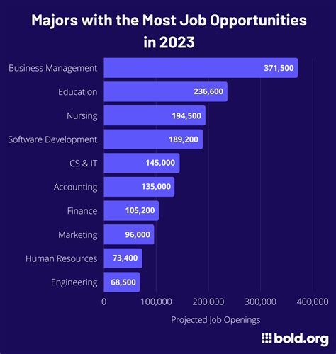 Majors With The Most Job Opportunities In 2024