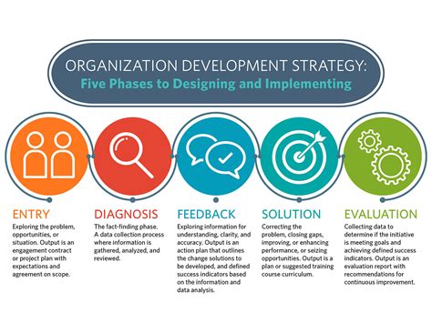 What is Organization Development | The 5 Phases of OD Strategies | ATD