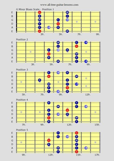 Learn Blues Guitar Scales For That Real Blues Flavour Over Any Blues
