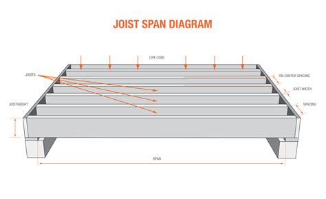 Maximum Floor Joist Span 2×10 Floor Roma