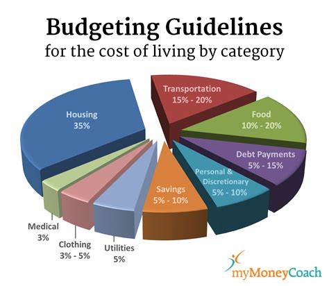 Budgeting Guidelines For The Cost Of Living In Canada By Category