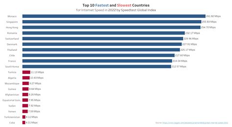 Oc Top 10 Fastest And Slowest Countries For Internet Speed In 2022