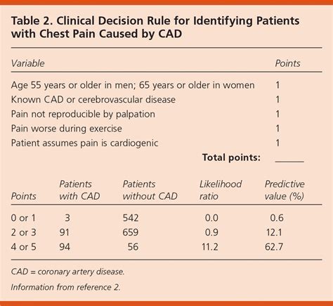 Evaluation Of Chest Pain In Primary Care Patients Aafp