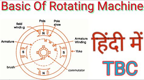 Basic Of Rotating Machine Condition For Rotation Of Dc Machine Youtube