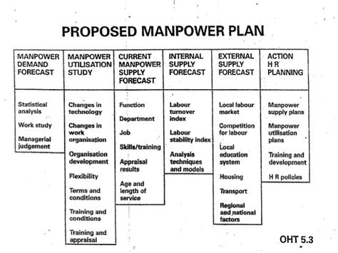 Manpower Planning Process Flowchart