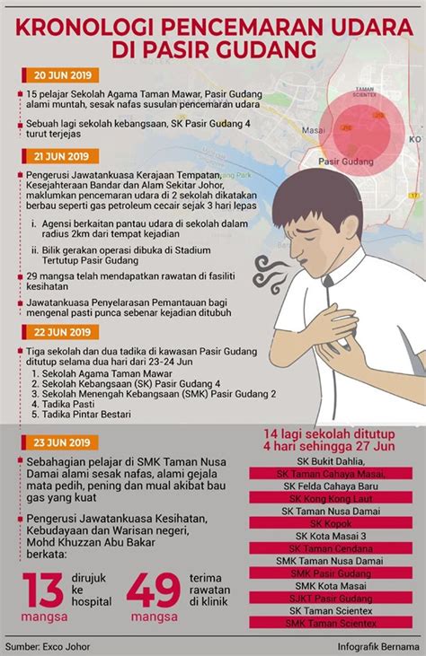 It is within flagship zone d, the eastern gate development of iskandar pasir gudang is traditional an industrial town located close proximate to johor port. Kronologi Pencemaran Udara Di Pasir Gudang 20/6/2019 ...
