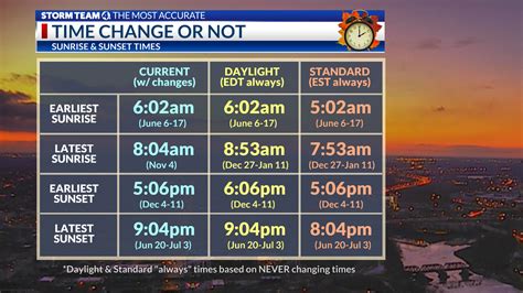Daylight Saving Time Vs Standard Time What If We Never Changed Time