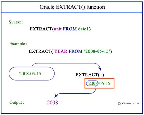 Oracle Extract Datetime Function W3resource