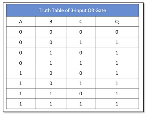 Three Input Or Gate Truth Table