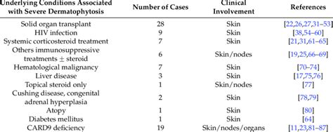 Underlying Conditions Associated With Severe Dermatophytosis A Review