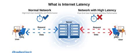 Signs Of High Internet Latency And How To Reduce It Broadbandsearch