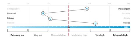 Understanding Your Behavioral Assessment Results The Predictive Index