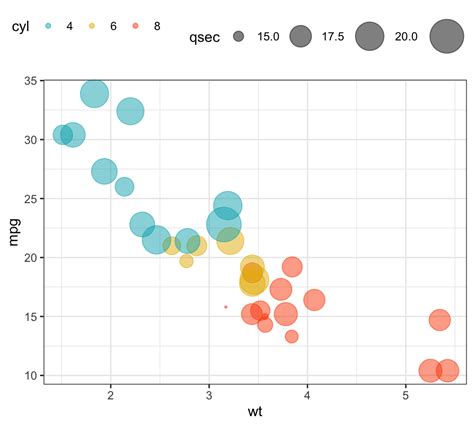 How To Create A Bubble Chart In R Using Ggplot Datanovia The Best