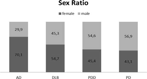 Sex Ratio Percentage Of Female And Male Participants Of The Four Groups Download Scientific