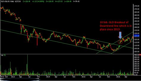 Therefore, the prices of the mining stocks are quite volatile. SPDR Gold Shares (GLD) and VanEck Vectors Gold Miners ETF (GDX) - Singaporehumblestock