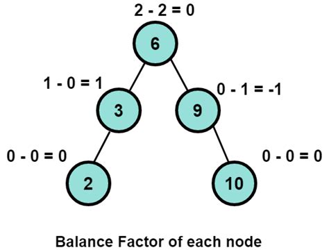 Avl Tree In Data Structure Coding Ninjas