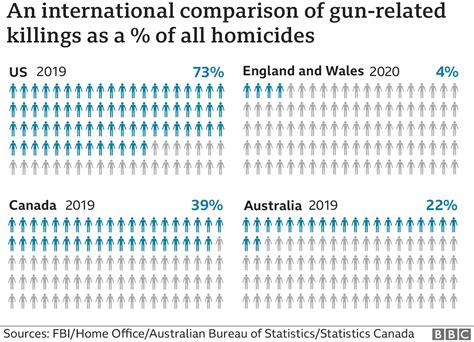 America S Gun Culture In Charts BBC News