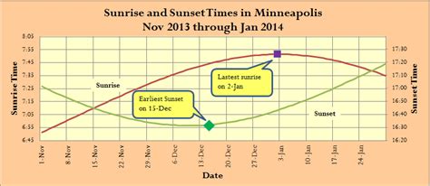 Times Of Latest Sunrise And Earliest Sunset Math