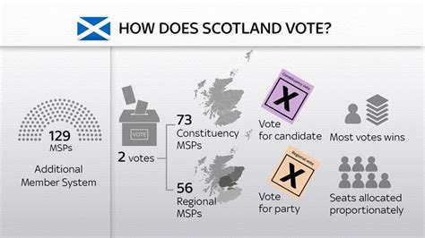 Scottish Election 2021 How Independence And Brexit Are Shaping The