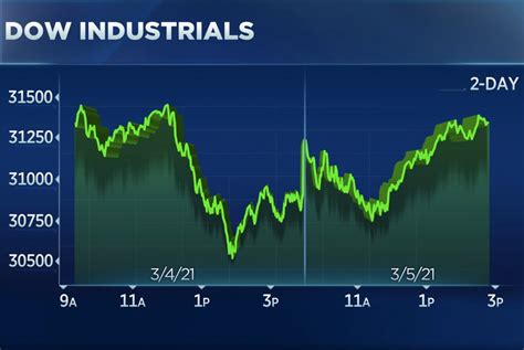 Dow Jumps 500 Points In Wild Reversal As Economic Comeback Plays Rally