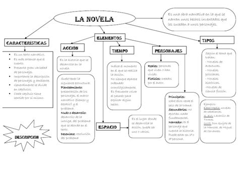 Esquema La Novela