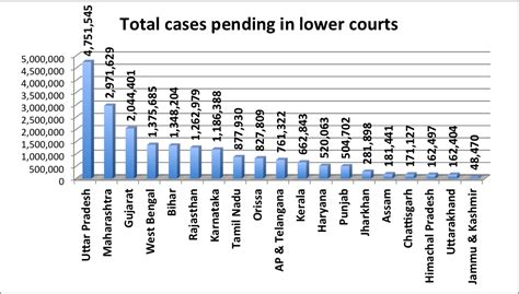 Gujarat May Take 287 Years To Clear Lower Court Backlog Tops With 34