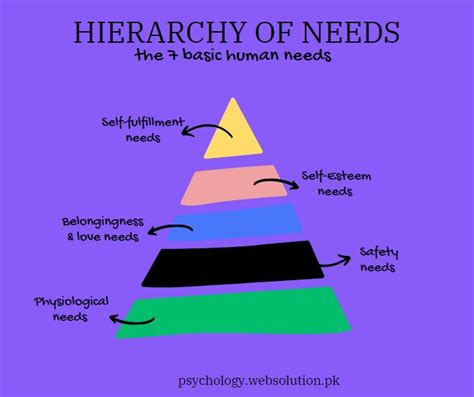 Maslows Hierarchy Of Needs Psychology In Urdu