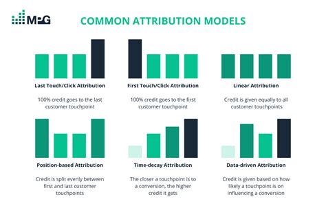 Attribution Modeling The Move To Data Driven Conversions Mpg